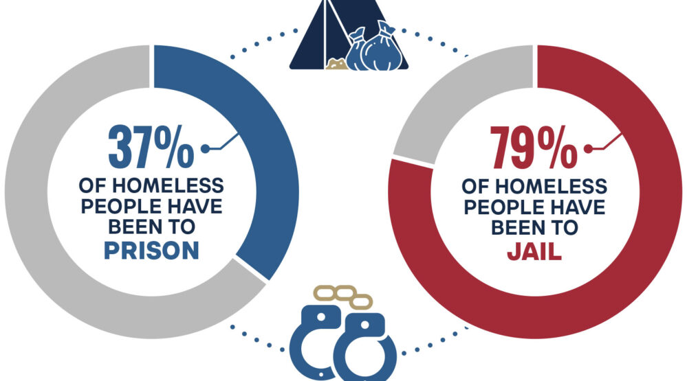 Sex offenders comprise a large subset of the U.S. homeless population